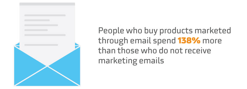 People who buy products marketed through email spend 138% more than those who do not receive marketing emails.