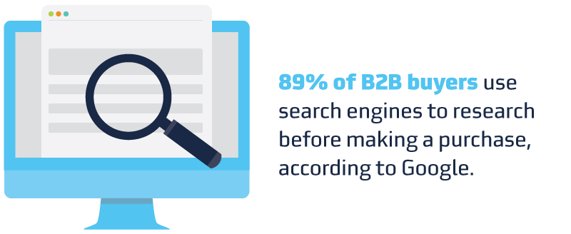According to Google, 89% of B2B buyers use search engines to research before making a purchase.