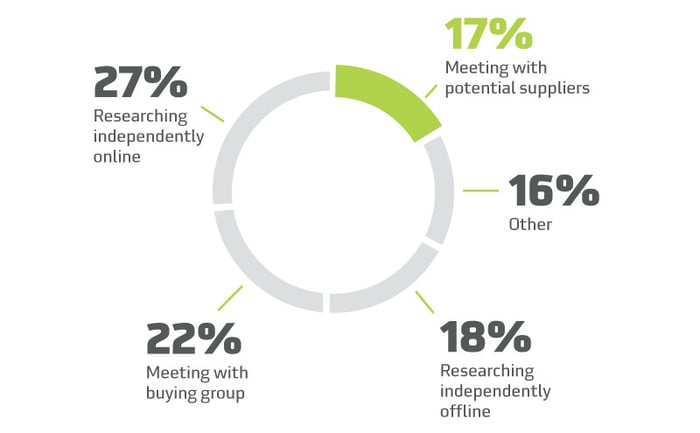 Distribution of buying groups' time by key buying activities