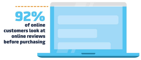 92% of online customers look at online reviews before purchasing