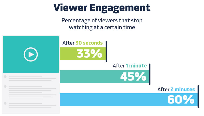 Viewer engagement goes down after time spots