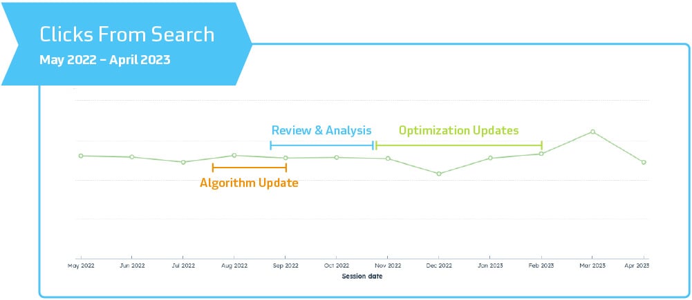 Adapting to Change: The Constant Evolution of Organic Search Traffic