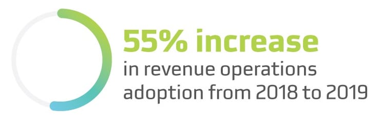 55% Increase In Rev Ops