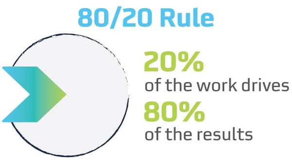 80/20 Rule