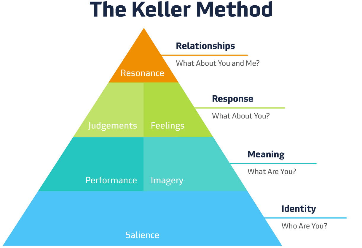 The Keller Method