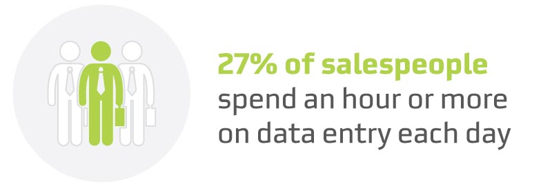 27% of salespeople spend an hour or more on data entry each day