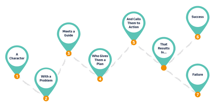 StoryBrand Framework