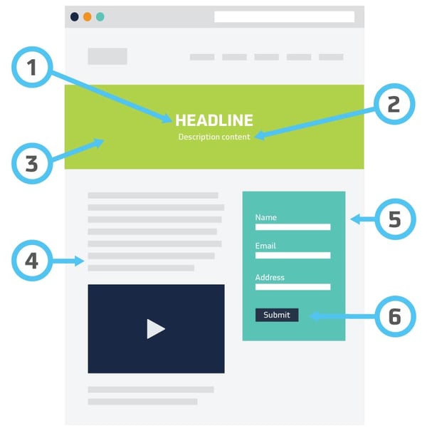 What elements should a high-converting HubSpot landing page template have?