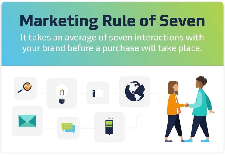 Marketing Rule Of Seven