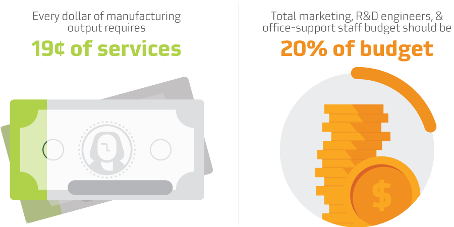 Manufacturing Industry - Percentage of Total Budget Allocated to Marketing