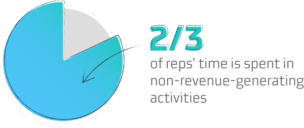 Content_TwoThirdsOfRepsTimeIsSpentInNonRevenueGeneratingActiviites