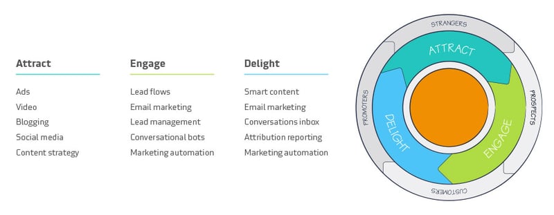 What Is Inbound Flywheel Infographic