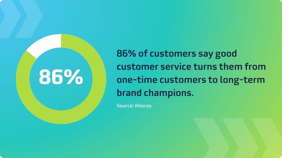 Content_Stat_86PercentCustomerService