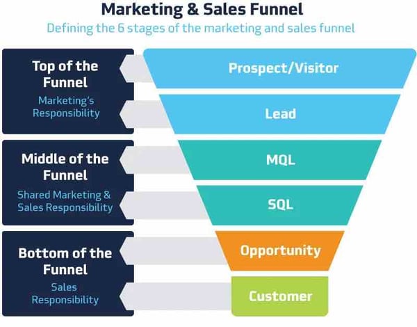 Marketing Sales Funnel