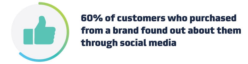 60% of customers who purchased from a brand found out about them through social media.