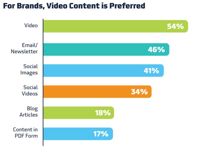 For Brands, video content is preferred