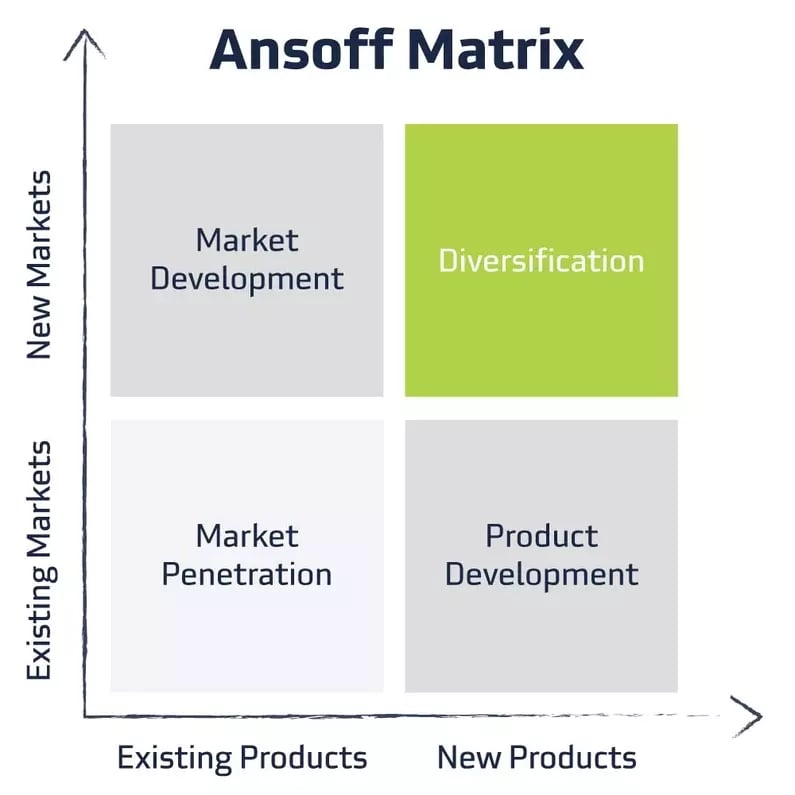 Content_AnsoffMatrix_DiversificationQuadrant_resize