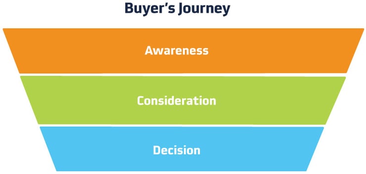 The Buyers Journey