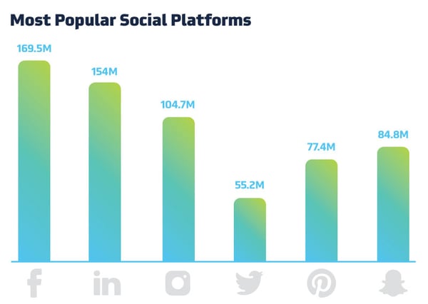 Most Popular Social Platforms