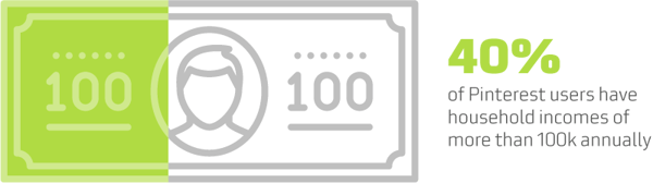 40% of Pinterest users have household incomes of more than 100k annually!