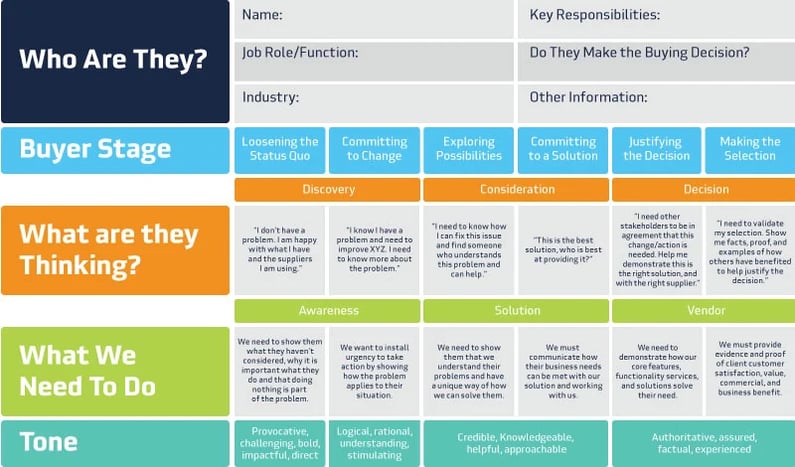 TNM_Blog_SimplifyMarketing_BuyersJourneyChart (1)