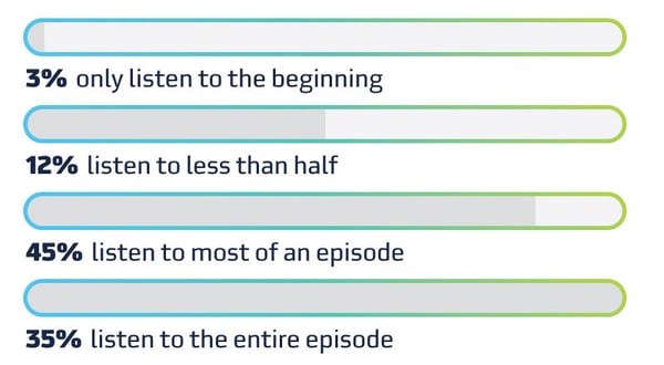 Listeners are dedicated to this form of long-form content