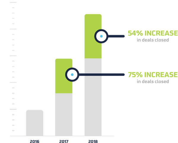 ClientSuccesStory_PackLeaderUSA_GrowthChart