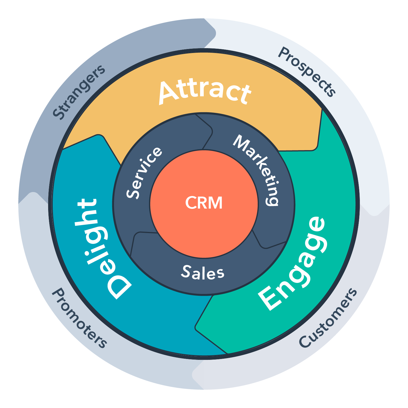 HubSpot Flywheel