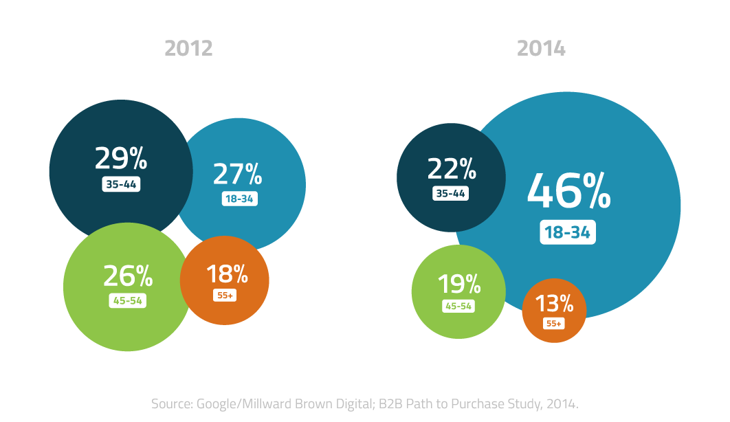 B2B Path to Purchase Study Infographic